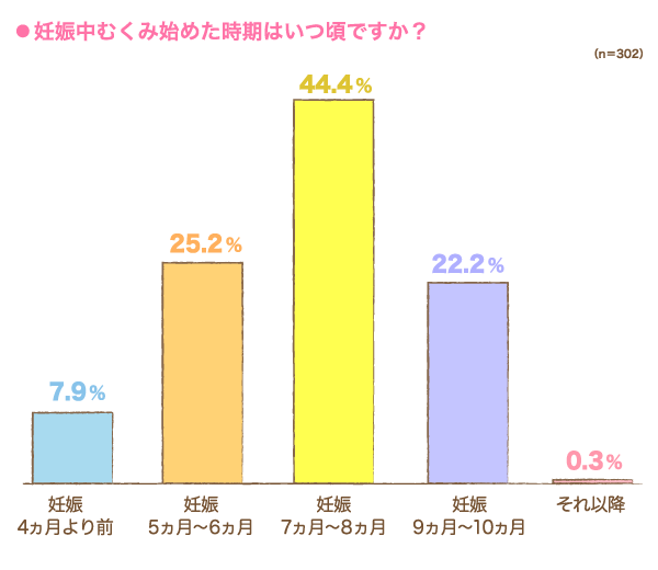 むくみ始める時期