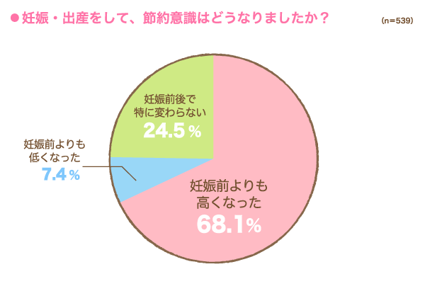 妊娠・出産をして、節約意識はどうなりましたか？の円グラフ　妊娠前よりも高くなった：68.1%, 妊娠前よりも低くなった：7.4%, 妊娠前後で特に変わらない：24.5% （n=539）