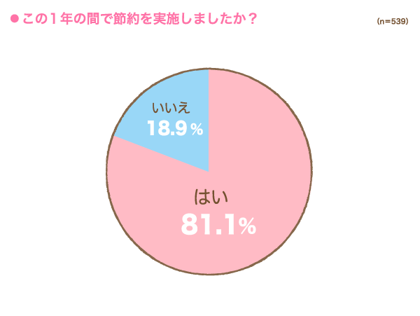 この1年の間で節約を実施しましたか？の円グラフ　はい：81.1%, いいえ：18.9% （n=539）
