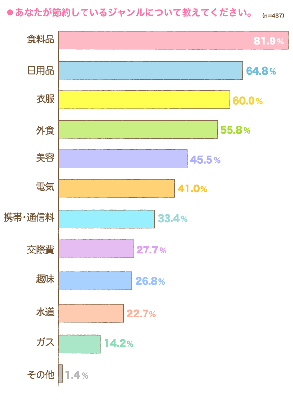 あなたが節約しているジャンルの横棒グラフ　食料品：81.9%, 日用品：64.8%, 衣服：60.0%, 外食：55.8%, 美容：45.5%, 電気：41.0%, 携帯・通信料：33.4%, 交際費：27.7%, 趣味：26.8%, 水道：22.7%, ガス：14.2%, その他：1.4% （n=437）