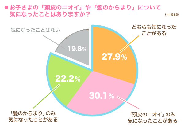 お子さまの「頭皮のニオイ」や「髪のからまり」について気になったことはありますかの円グラフ　どちらも気になったことがある：27.9%, 「頭皮のニオイ」のみ気になったことがある：30.1%, 「髪のからまり」のみ気になったことがある：22.2%, 気になったことはない：19.8% （n=535）