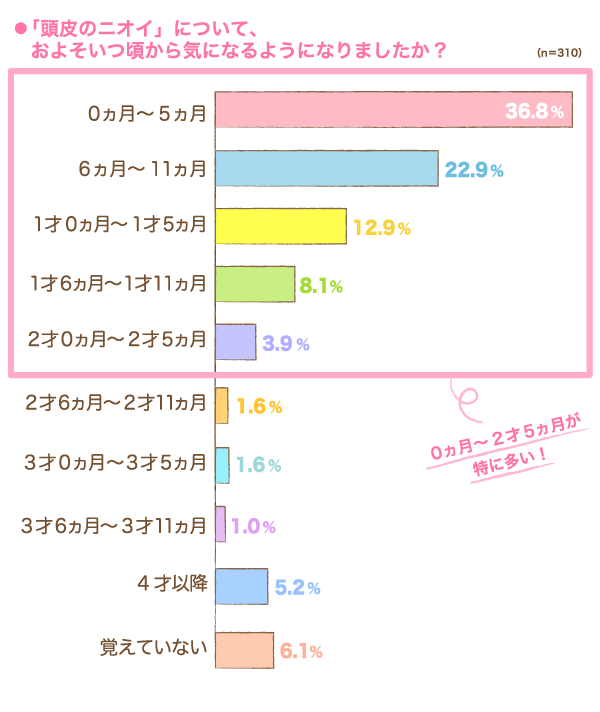 「頭皮のニオイ」について、およそいつ頃から気になるようになりましたかの横棒グラフ　0ヵ月〜5ヵ月：36.8%, 6ヵ月〜11ヵ月：22.9%, 1才0ヵ月〜1才5ヵ月：12.9%, 1才6ヵ月〜1才11ヵ月：8.1%, 2才0ヵ月〜2才5ヵ月：3.9%, 2才6ヵ月〜2才11ヵ月：1.6%, 3才0ヵ月〜3才5ヵ月：1.6%, 3才6ヵ月〜3才11ヵ月：1.0%, 4才以降：5.2%, 覚えていない：6.1% （n=310）