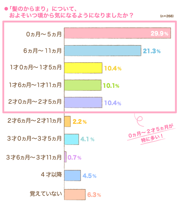 「髪のからまり」について、およそいつ頃から気になるようになりましたか の横棒グラフ　0ヵ月〜5ヵ月：29.9%, 6ヵ月〜11ヵ月：21.3%, 1才0ヵ月〜1才5ヵ月：10.4%, 1才6ヵ月〜1才11ヵ月：10.1%, 2才0ヵ月〜2才5ヵ月：10.4%, 2才6ヵ月〜2才11ヵ月：2.2%, 3才0ヵ月〜3才5ヵ月：4.1%, 3才6ヵ月〜3才11ヵ月：0.7%, 4才以降：4.5%, 覚えていない：6.3% （n=268）
