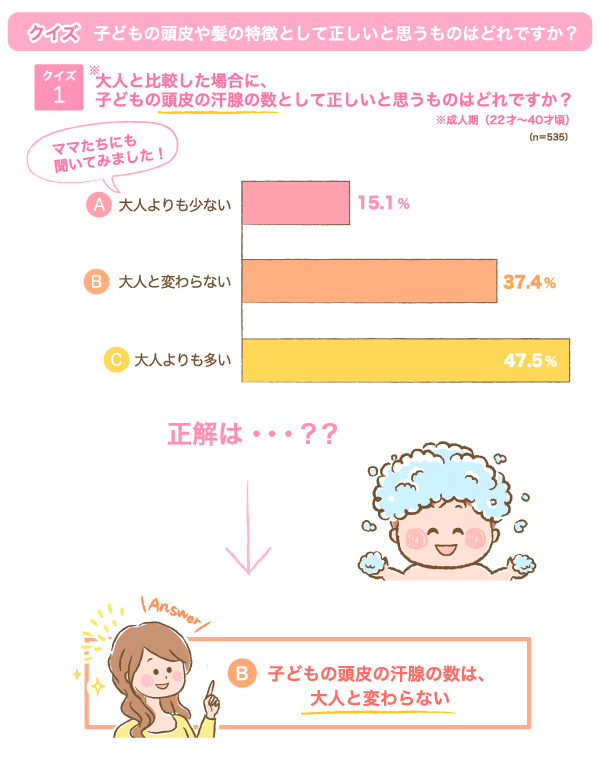 大人と比較した場合に、子どもの頭皮の汗腺の数として正しいと思うものはどれですかの横棒グラフ　A：大人よりも少ない：15.1%, B：大人と変わらない：37.4%, C：大人よりも多い：47.5% （n=535）
