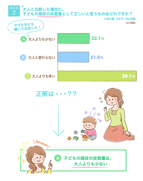 大人と比較した場合に、子どもの頭皮の汗腺の数として正しいと思うものはどれですかの横棒グラフ　A：大人よりも少ない：22.1%, B：大人と変わらない：21.9%, C：大人よりも多い：56.1% （n=535）