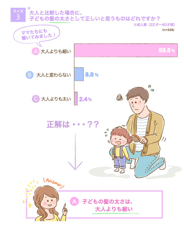 大人と比較した場合に、子どもの頭皮の汗腺の数として正しいと思うものはどれですかの横棒グラフ　A：大人よりも細い：88.8%, B：大人と変わらない：8.8%, C：大人よりも太い：2.4% （n=535）