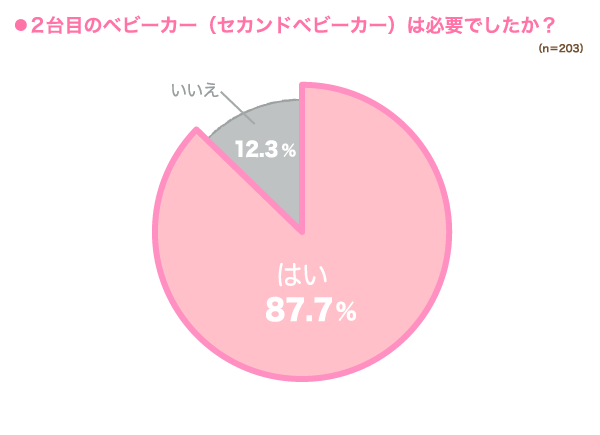 ２台目のベビーカー（セカンドベビーカー）は必要でしたか？の円グラフ　はい：87.7%, いいえ：12.3% （n=203）
