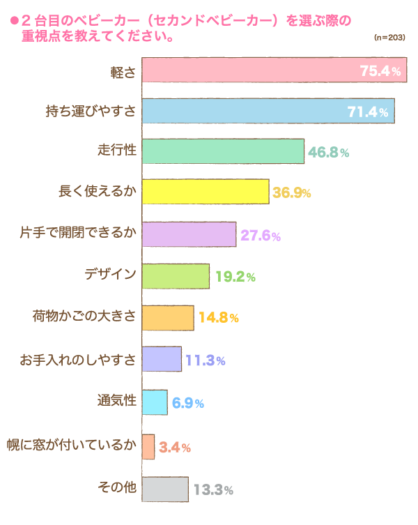 ２台目のベビーカー（セカンドベビーカー）を選ぶ際の重視点の横棒グラフ　軽さ：75.4%, 持ち運びやすさ：71.4%,走行性：46.8%, 長く使えるか：36.9%,片手で開閉できるか：27.6%, デザイン：19.2%, 荷物かごの大きさ：14.8%, お手入れのしやすさ：11.3%,通気性：6.9%, 幌に窓が付いているか：3.4%, その他：13.3% （n=203）