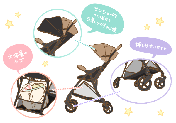 サンシェード、大容量カゴ、押しやすいタイヤを説明するベビーカーのイラスト画像