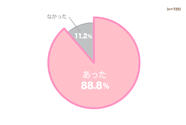 回答数725件のお子さまの睡眠でお困りごとの結果の円グラフ