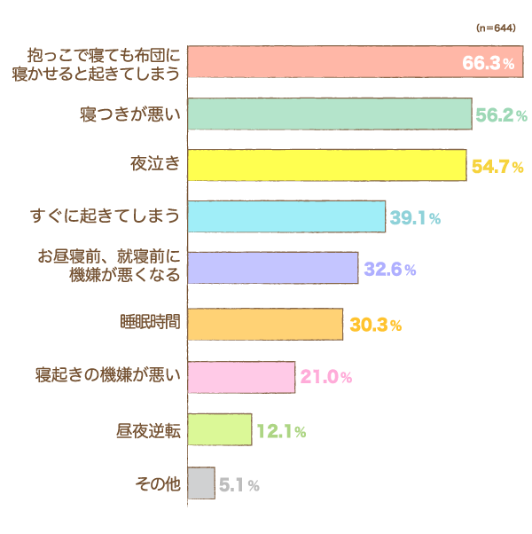 回答数644件のお子さまの睡眠でお困りごとの内容の棒グラフ