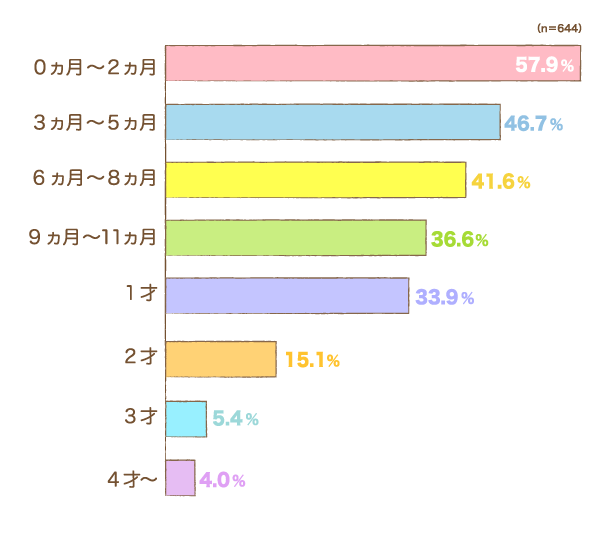 回答数644件のお子さまの睡眠お困りごとの時期の棒グラフ