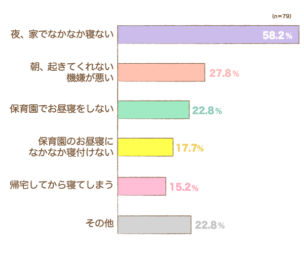 回答数79件の保育園のお昼寝で悩んだ内容の棒グラフ