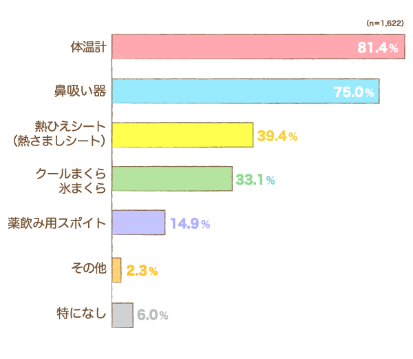 回答数1,622件のお子さまのヘルスケア用品で持っているものの棒グラフ