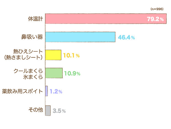 回答数996件の出産前に購入または用意していたヘルスケア用品の棒グラフ