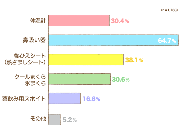 回答数1,168件の出産後に購入または用意したヘルスケア用品の棒グラフ