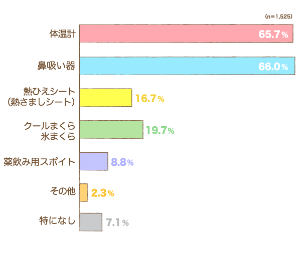 回答数1,525件あってよかったと思うヘルスケア用品の棒グラフ
