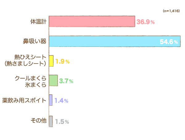 回答数1,416件の特にあってよかったと思うヘルスケア用品の棒グラフ