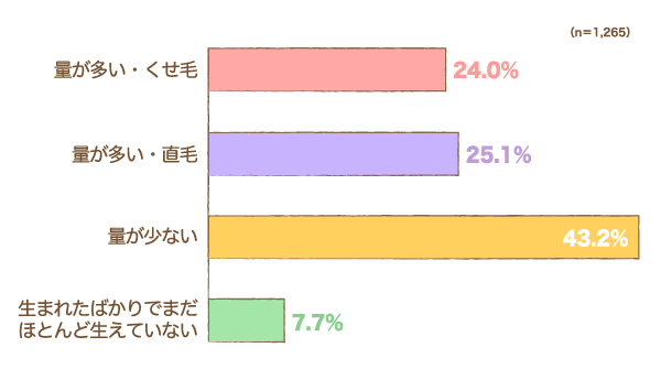 髪の毛の量や状態についての横棒グラフ　量が多い・くせ毛：24.0%,量が多い・直毛：25.1%,量が少ない：43.2%,生まれたばかりでまだほとんど生えていない：	7.7% （n=1,265）