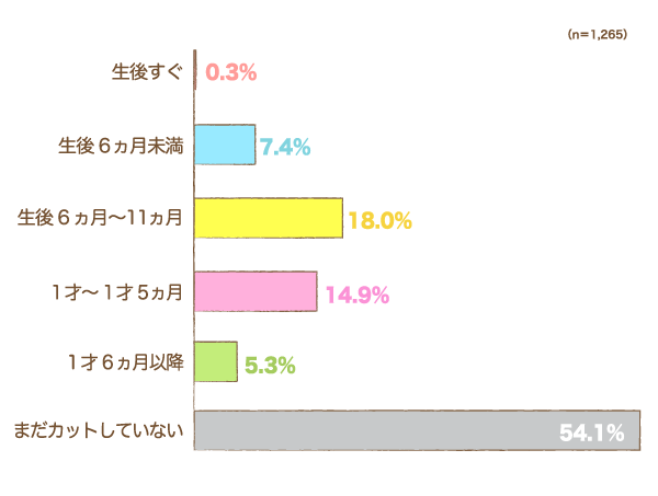 「ファーストカット（初めての毛髪カット）」はいつ頃かの横棒グラフ　生後すぐ：0.3%, 生後6ヵ月未満：7.4%, 生後6ヵ月〜11ヵ月：18.0%, 1才〜1才5ヵ月：14.9%, 1才6ヵ月以降：5.3%, まだカットしていない：54.1% （n=1,265）