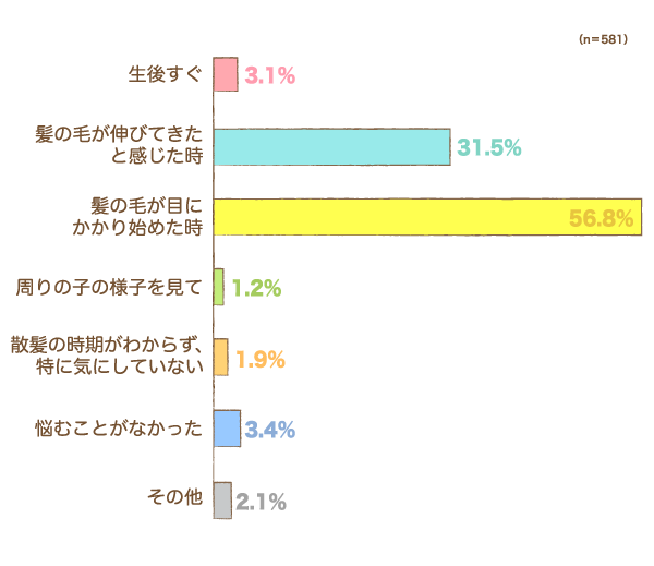 髪の毛のカットについて、いつ頃から「どうしようかな」と悩み始めましたかの横棒グラフ　生後すぐ：3.1%, 髪の毛が伸びてきたと感じた時：31.5%, 髪の毛が目にかかり始めた時：56.8%, 周りの子の様子を見て：1.2%, 散髪の時期がわからず、特に気にしていない：1.9%, 悩むことがなかった：3.4%, 悩むことがなかった：2.1% （n=581）