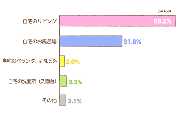 普段、どこでお子さまの髪の毛をカットしていますかの横棒グラフ　自宅のリビング：59.2%, 自宅のお風呂場：31.8%, 自宅のベランダ、庭など外：2.6%, 自宅の洗面所（洗面台）：3.3%, その他：3.1% （n=456）
