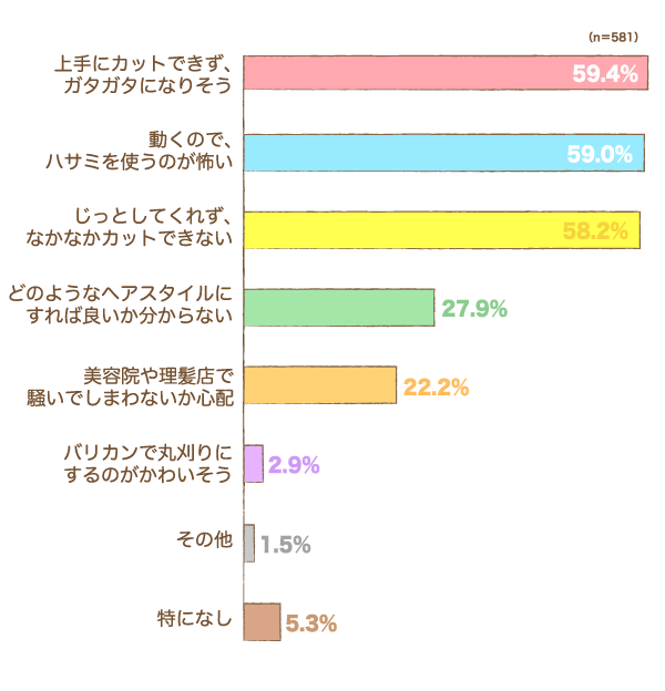 お子さまの髪の毛のカットに関して、どのような不安や悩みを感じますかの横棒グラフ　上手にカットできず、ガタガタになりそう：59.4%, 動くので、ハサミを使うのが怖い：59.0%, じっとしてくれず、なかなかカットできない：58.2%, どのようなヘアスタイルにすれば良いか分からない：27.9%, 美容院や理髪店で騒いでしまわないか心配：22.2%, バリカンで丸刈りにするのがかわいそう：2.9%, その他：1.5%, 特になし：5.3% （n=581）