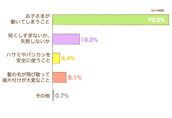 自宅でカットする際、最も難しいと感じるのはどのような点ですかの横棒グラフ　お子さまが動いてしまうこと：70.6%, 短くしすぎないか、失敗しないか：16.2%, ハサミやバリカンを安全に使うこと：4.4%, 髪の毛が飛び散って後片付けが大変なこと：8.1%, その他：0.7% （n=456）