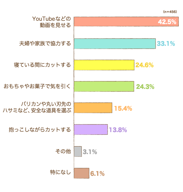 自宅でカットする際、どのような工夫をしていますかの棒グラフ　YouTubeなどの動画を見せる：42.5%, 夫婦や家族で協力する：33.1%, 寝ている間にカットする：24.6%, おもちゃやお菓子で気を引く：24.3%, バリカンや丸い刃先のハサミなど、安全な道具を選ぶ：15.4%, 抱っこしながらカットする：13.8%, その他：3.1%, 特になし：6.1% （n=456）
