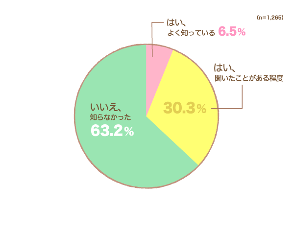 赤ちゃん用バリカンについてご存知でしたかの円グラフ　はい、よく知っている：6.5%, はい、聞いたことがある程度：30.3%, いいえ、知らなかった：63.2% （n=1,265）