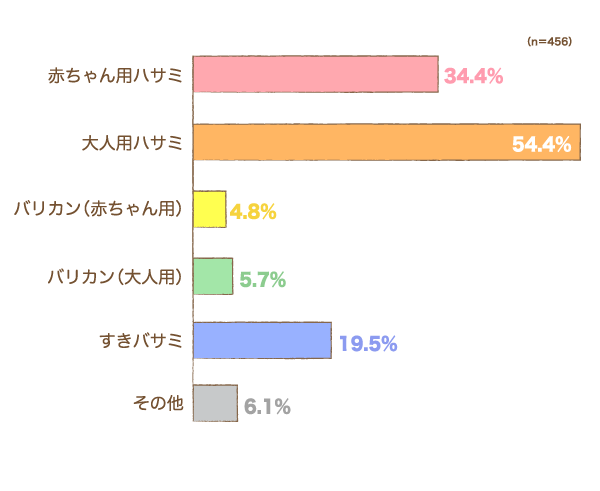 お子さまの髪の毛をカットする際、主に何を使用していますかの横棒グラフ　赤ちゃん用ハサミ：34.4%, 大人用ハサミ：54.4%, バリカン（赤ちゃん用）：4.8%, バリカン（大人用）：5.7%, すきバサミ：19.5%, その他：6.1% （n=456）