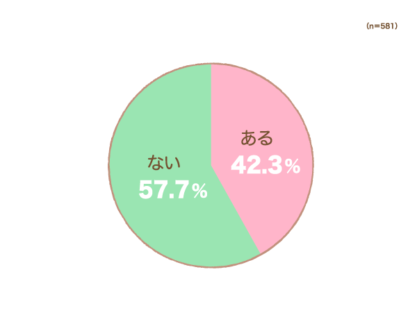 お子さまの髪の毛を美容院や理髪店でカットしてもらったことはありますかの円グラフ　ある：42.3%, ない：57.7% （n=581）