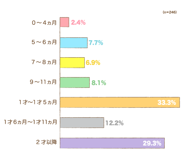 初めて美容院や理髪店でカットしてもらったのはいつ頃でしたかの棒グラフ　0〜4ヵ月：2.4%, 5〜6ヵ月：7.7%, 7〜8ヵ月：6.9%, 9〜11ヵ月：8.1%, 1才〜1才5ヵ月：33.3%, 1才6ヵ月〜1才11ヵ月：12.2%, 2才以降：29.3% （n=246）
