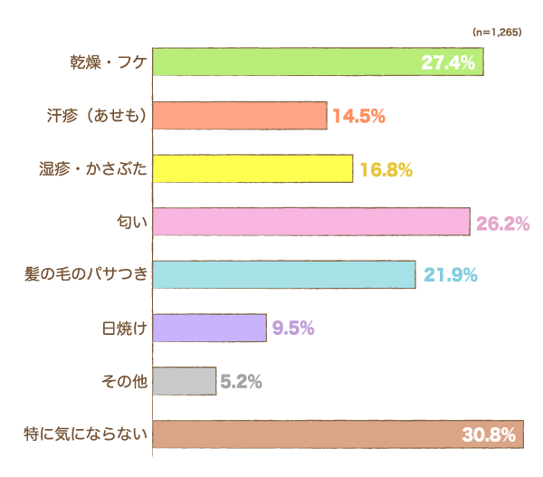 お子さまの頭皮や髪の毛のケアについて、どのようなことが気になりますかの横棒グラフ　乾燥・フケ：27.4%, 汗疹（あせも）：14.5%, 湿疹・かさぶた：16.8%, 匂い：26.2%, 髪の毛のパサつき：21.9%, 日焼け：9.5%, その他：5.2%, 特に気にならない：30.8% （n=1,265）