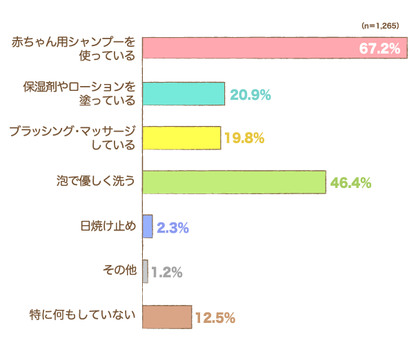 お子さまの頭皮ケアのために、特別なことは行っていますかの横棒グラフ　赤ちゃん用シャンプーを使っている：67.2%, 保湿剤やローションを塗っている：20.9%, ブラッシング・マッサージしている：19.8%, 泡で優しく洗う：46.4%, 日焼け止め：2.3%, その他：1.2%, 特に何もしていない：12.5% （n=1,265）
