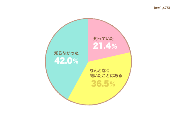 「子どもの歯の間の汚れは、ハブラシだけでは約6割しか落ちない」と言われていることを知っていますか？の円グラフ　知っていた：21.4%, なんとなく聞いたことはある：36.5%,知らなかった：42.0% （n=1,475）