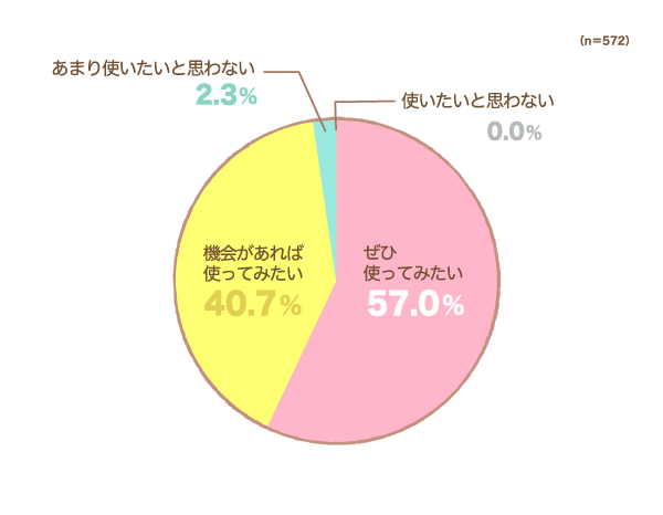 子どもの小さなお口でも使いやすく、歯ぐきを傷つけにくい「子ども用フロス」があれば、使ってみたいと思いますか？の円グラフ　ぜひ使ってみたい：57.0%, 機会があれば使ってみたい：40.7%,あまり使いたいと思わない：2.3%,使いたいと思わない：0.0% （n=572）
