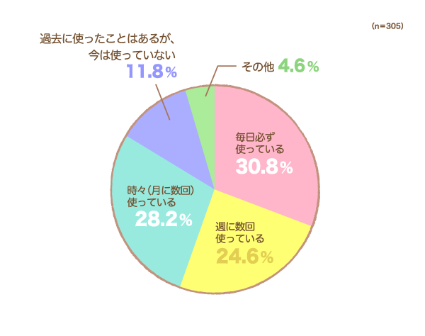 現在、お子さまの歯磨きの際、デンタルフロス（糸ようじ）を使っていますか？の円グラフ　毎日必ず使っている：30.8%, 週に数回使っている：24.6%,時々（月に数回）使っている：28.2%,過去に使ったことはあるが、今は使っていない：11.8%,その他：4.6% （n=305）