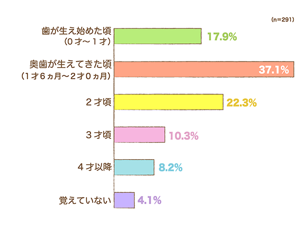 お子さまへのデンタルフロスは、いつ頃（何才頃）から使い始めましたか？の横棒グラフ　歯が生え始めた頃（0才〜1才頃）：17.9%, 奥歯が生えそろってきた頃（1才6ヵ月〜2才頃）：37.1%,2才頃：22.3%,3才頃：10.3%,4才以降：8.2%,覚えていない：4.1% （n=291）
