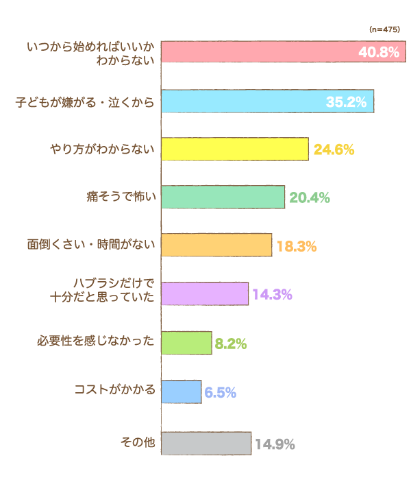 フロスを使っていない理由の横棒グラフ　いつから始めればいいかわからない：40.8%, 子どもが嫌がる・泣くから：35.2%,やり方がわからない：24.6%,痛そうで怖い：20.4%,面倒くさい・時間がない：18.3%,ハブラシだけで十分だと思っていた：14.3%,必要性を感じなかった：8.2%,コストがかかる：6.5%,その他：14.9% （n=475）