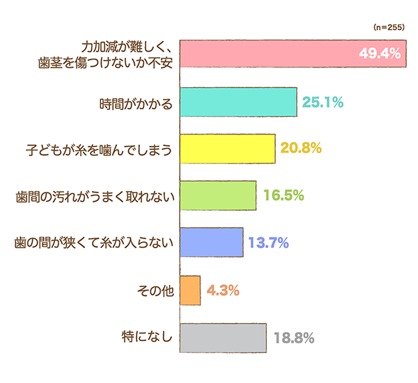 フロスをする際に困っていることや、悩みがあれば教えてください。の横棒グラフ　力加減が難しく、歯茎を傷つけないか不安：49.4%, 時間がかかる：25.1%,子どもが糸を噛んでしまう：20.8%,歯間の汚れがうまく取れない：16.5%,歯の間が狭くて糸が入らない：13.7%,その他：4.3%,特になし：18.8% （n=255）