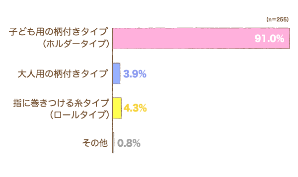 現在使用している、または過去に使用したフロスのタイプはどれですか？の横棒グラフ　子ども用の柄付きタイプ（ホルダータイプ）：91.0%, 大人用の柄付きタイプ：3.9%,指に巻きつける糸タイプ（ロールタイプ）：4.3%,その他：0.8% （n=255）
