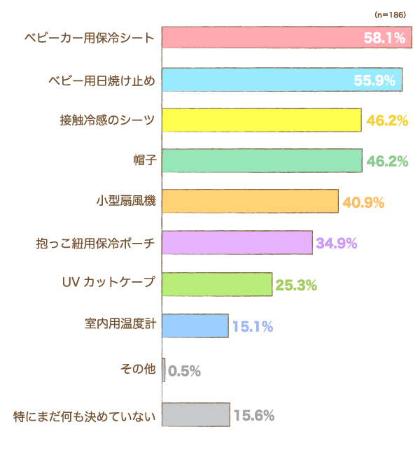暑さ対策として、すでに購入・検討しているものはありますか？の棒グラフ　ベビーカー用保冷シート：58.1%, ベビー用日焼け止め：55.9%, 接触冷感のシーツ：46.2%, 帽子：46.2%, 小型扇風機：40.9%, 抱っこ紐用保冷ポーチ：34.9%, UVカットケープ：25.3%, 室内用温度計：15.1%, その他：0.5%, 特にまだ何も決めていない：15.6%（n=186）