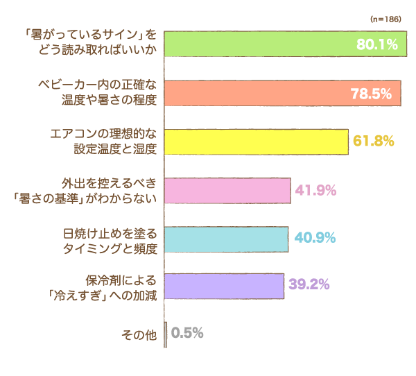 夏の赤ちゃんとのお出かけ・生活で不安なことは何ですか？の棒グラフ　「暑がっているサイン」をどう読み取ればいいか：80.1%, ベビーカー内の正確な温度や暑さの程度：78.5%, エアコンの理想的な設定温度と湿度：61.8%, 外出を控えるべき「暑さの基準」がわからない：41.9%, 日焼け止めを塗るタイミングと頻度：40.9%, 保冷剤による「冷えすぎ」への加減：39.2%, その他：0.5%（n=186）