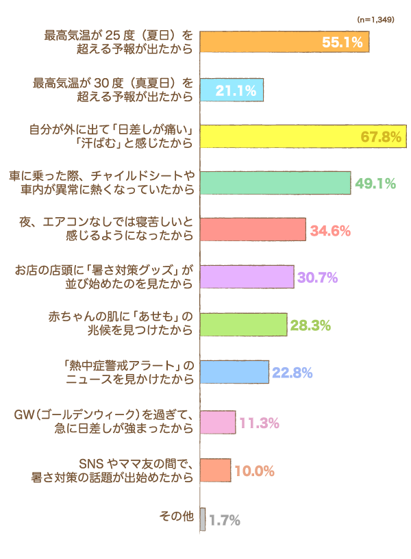 暑さ対策をはじめるきっかけはなんでしたか？の棒グラフ　最高気温が25度（夏日）を超える予報が出たから：55.1%,最高気温が30度（真夏日）を超える予報が出たから：21.1%,自分が外に出て「日差しが痛い」「汗ばむ」と感じたから：67.8%,車に乗った際、チャイルドシートや車内が異常に熱くなって
いたから：49.1%,夜、エアコンなしでは寝苦しいと感じるようになったから：34.6%,お店の店頭に「暑さ対策グッズ」が並び始めたのを見たから：30.7%,赤ちゃんの肌に「あせも」の兆候を見つけたから：28.3%,「熱中症警戒アラート」のニュースを見かけたから：22.8%,GW（ゴールデンウィーク）を過ぎて、急に日差しが強まった
から：11.3%,SNSやママ友の間で、暑さ対策の話題が出始めたから：10.0%,その他：1.7%（n=1,349）