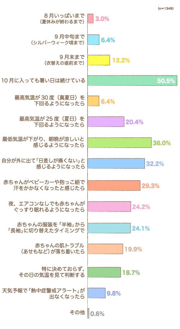 いつまで対策していましたか？または、暑さ対策をやめる基準は何ですか？の棒グラフ　8月いっぱいまで（夏休みが終わるまで）：3.0%,9月中旬まで（シルバーウィーク頃まで）：6.4%,9月末まで（衣替えの直前まで）：12.2%,10月に入っても暑い日は続けている：50.5%,最高気温が30度（真夏日）を下回るようになったら：6.4%,最高気温が25度（夏日）を下回るようになったら：20.4%,最低気温が下がり、朝晩が涼しいと感じるようになったら：36.0%,自分が外に出て「日差しが痛くない」と感じるようになったら：32.2%,赤ちゃんがベビーカーや抱っこ紐で汗をかかなくなったと感じたら：29.3%,夜、エアコンなしでも赤ちゃんがぐっすり眠れるようになったら：24.2%,赤ちゃんの服装を「半袖」から「長袖」に切り替えたタイミングで：24.1%,赤ちゃんの肌トラブル（あせもなど）が落ち着いたら：19.9%,特に決めておらず、その日の気温を見て判断する：18.7%,天気予報で「熱中症警戒アラート」が出なくなったら：9.8%,その他：0.6%（n=1,349）