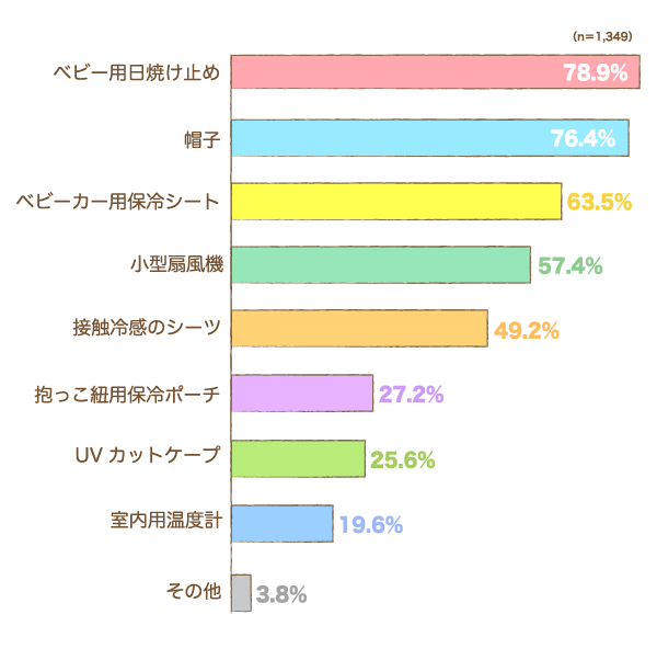 赤ちゃんの暑さ対策として「準備したもの」は何ですか？の棒グラフ　ベビー用日焼け止め：78.9%,帽子：76.4%,ベビーカー用保冷シート：63.5%,小型扇風機：57.4%,接触冷感のシーツ：49.2%,抱っこ紐用保冷ポーチ：27.2%,UVカットケープ：25.6%,室内用温度計：19.6%,その他：3.8%（n=1,349）