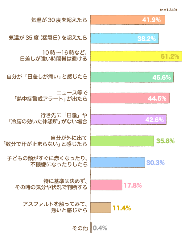 「今日は外に出ない（公園に行かない）」と決める、あなたなりの基準は何ですか？の棒グラフ　
気温が30度を超えたら：41.9%,気温が35度（猛暑日）を超えたら：38.2%,10時〜16時など、日差しが強い時間帯は避ける：51.2%,自分が「日差しが痛い」と感じたら：46.6%,ニュース等で「熱中症警戒アラート」が出たら：44.5%,行き先に「日陰」や「冷房の効いた休憩所」がない場合：42.6%,自分が外に出て「数分で汗が止まらない」と感じたら：35.8%,子どもの顔がすぐに赤くなったり、不機嫌になったりしたら：30.3%,特に基準は決めず、その時の気分や状況で判断する：17.8%,アスファルトを触ってみて、熱いと感じたら：11.4%,その他：0.4%（n=1,349）