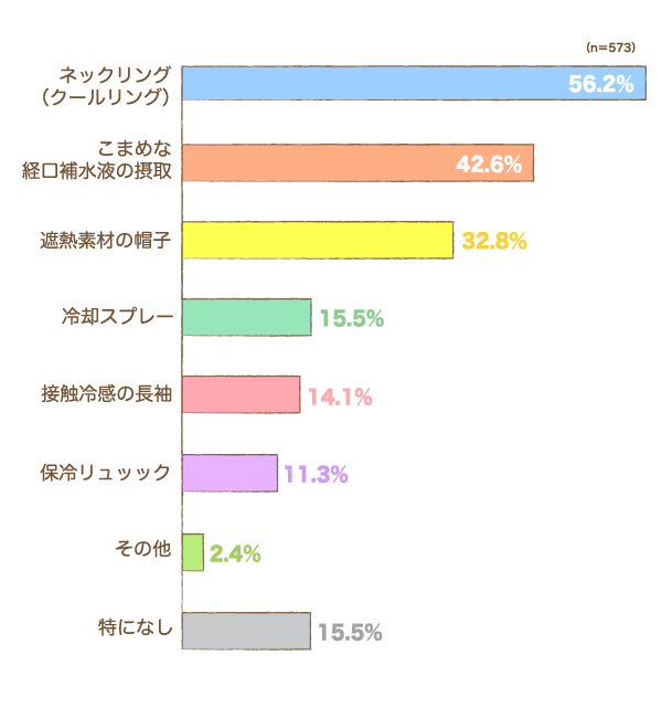 動き回るようになった幼児期に、新しく取り入れた対策はありますか？の棒グラフ　ネックリング（クールリング）：56.2%,こまめな経口補水液の摂取：42.6%,遮熱素材の帽子：32.8%,冷却スプレー：15.5%,接触冷感の長袖：14.1%,保冷リュッック：11.3%,その他：2.4%,特になし：15.5%（n=573）