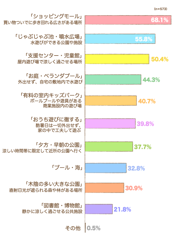 歩き回れるようになった幼児期、夏の暑い日のお出かけ先（遊び場）はどのように選んでいますか？の棒グラフ　ショッピングモール： 買い物ついでに歩き回れる広さがある場所：68.1%,じゃぶじゃぶ池・噴水広場： 水遊びができる公園や施設：55.8%,支援センター・児童館： 屋内遊び場で涼しく過ごせる場所：50.4%,お庭・ベランダプール： 外出せず、自宅の敷地内で水遊び：44.3%,有料の室内キッズパーク： ボールプールや遊具がある商業施設内の遊び場：40.7%,おうち遊びに徹する： 酷暑日は一切外出せず、家の中で工夫して遊ぶ：39.8%,夕方・早朝の公園： 涼しい時間帯に限定して近所の公園へ行く：37.7%,プール・海：32.8%,木陰の多い大きな公園： 直射日光が遮られる森や林がある場所：30.9%,図書館・博物館： 静かに涼しく過ごせる公共施設：21.8%,その他：0.5%（n=573）